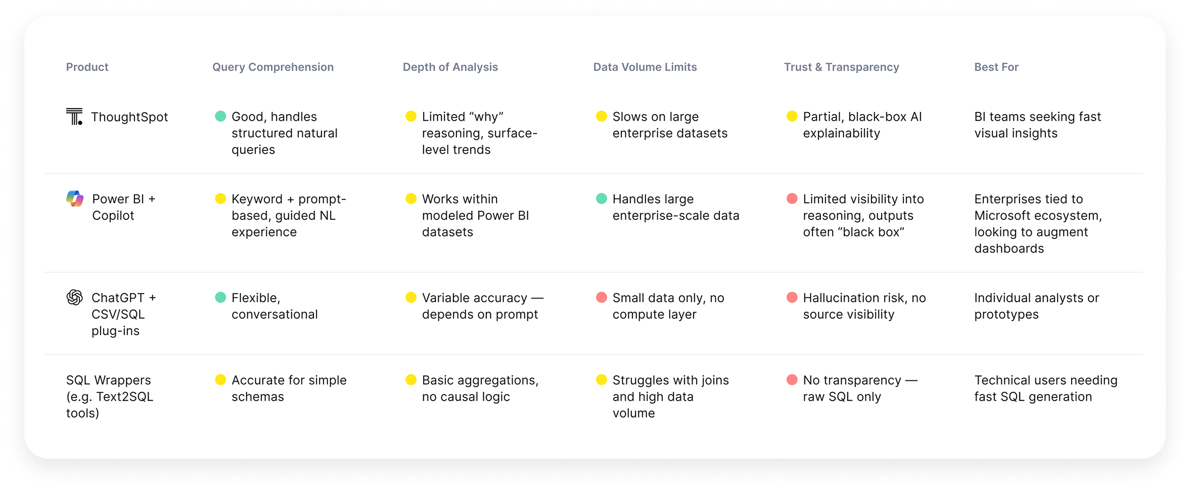 Comparison of ThoughtSpot, Power BI and Copilot, ChatGPT plug-ins, and SQL wrappers across query comprehension, depth, data limits, and trust.
