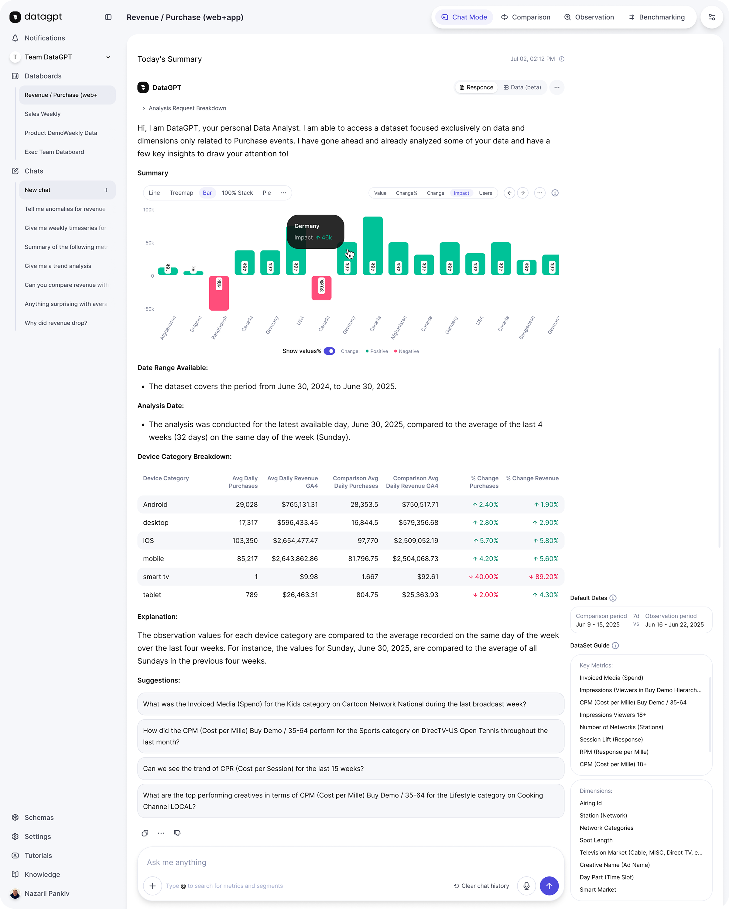 DataGPT chat with a written analysis, charts, source dates, and suggested follow-up questions.