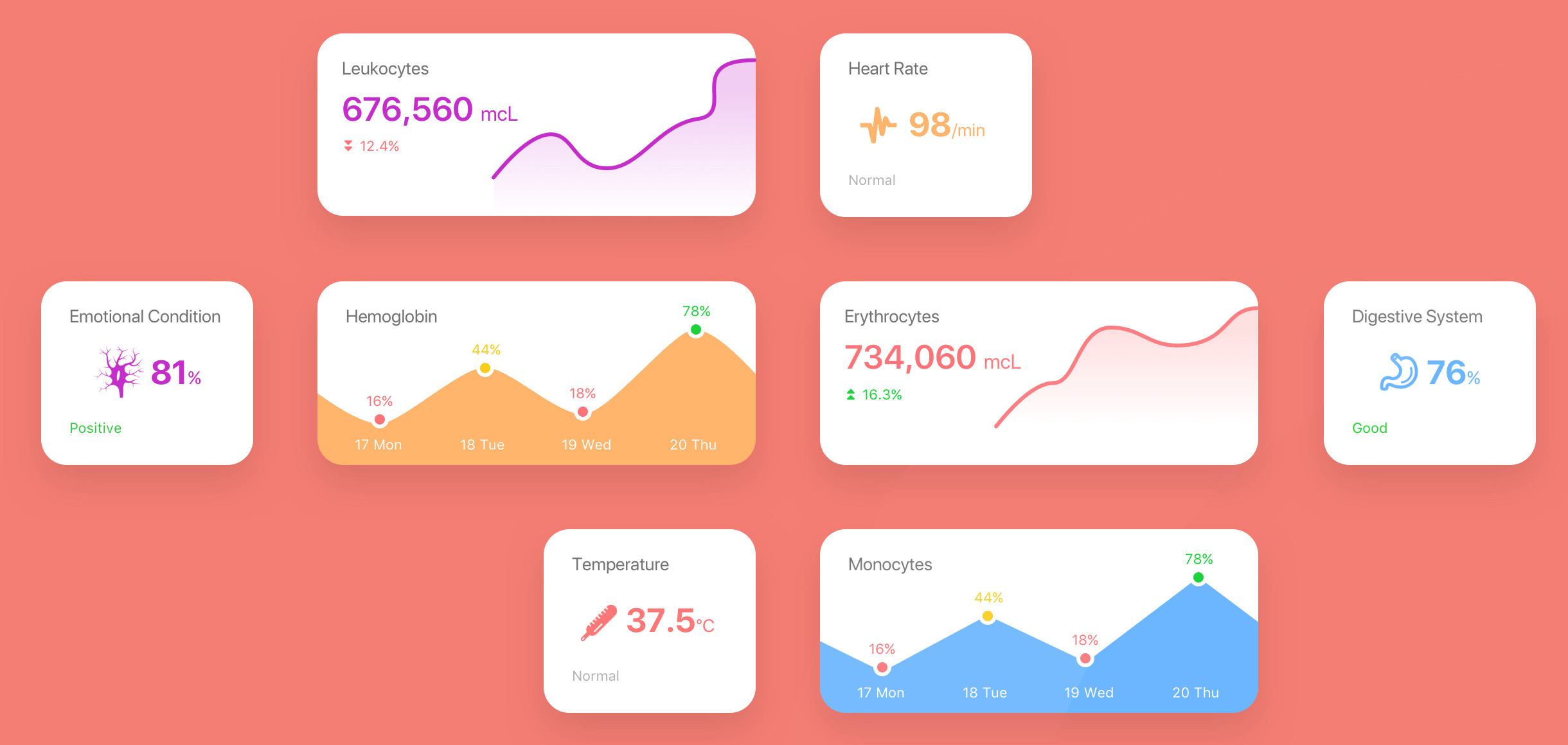 The app's cards laid out on coral: leukocytes and erythrocytes with line charts, hemoglobin and monocytes with charts by day, and small cards for heart rate, temperature, digestive system and emotional condition