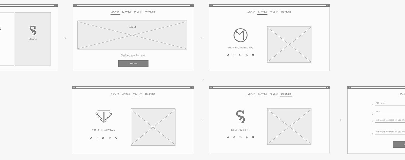 Grey wireframes in two rows with arrows between them: the first screen, About with a large image and a Get in touch button, the Motiny, Trainy and Sternfit pages with a mark, a line and social icons beside an image, and a form with four numbered fields
