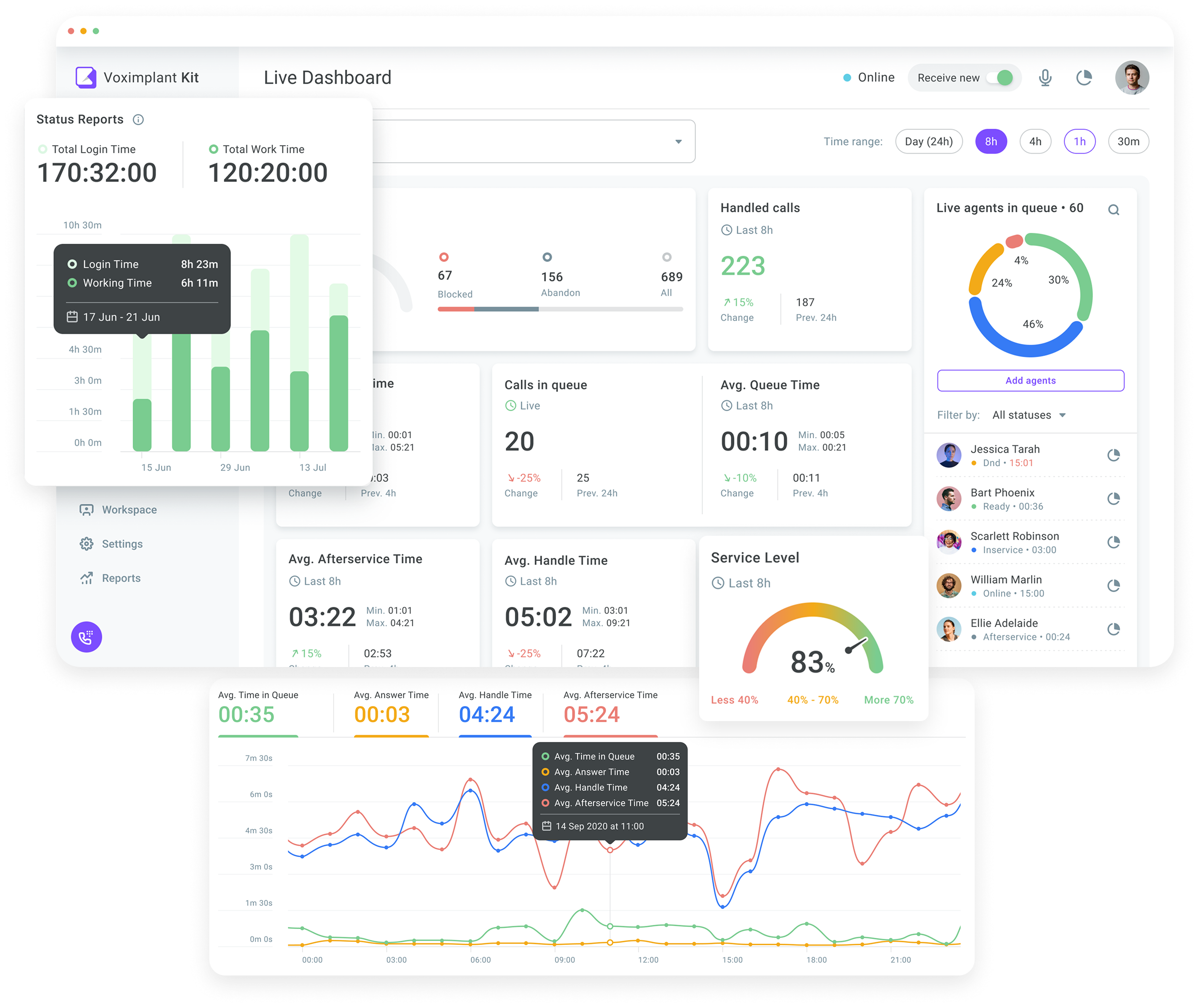 Live contact-center dashboard with service-level metrics and queue charts.