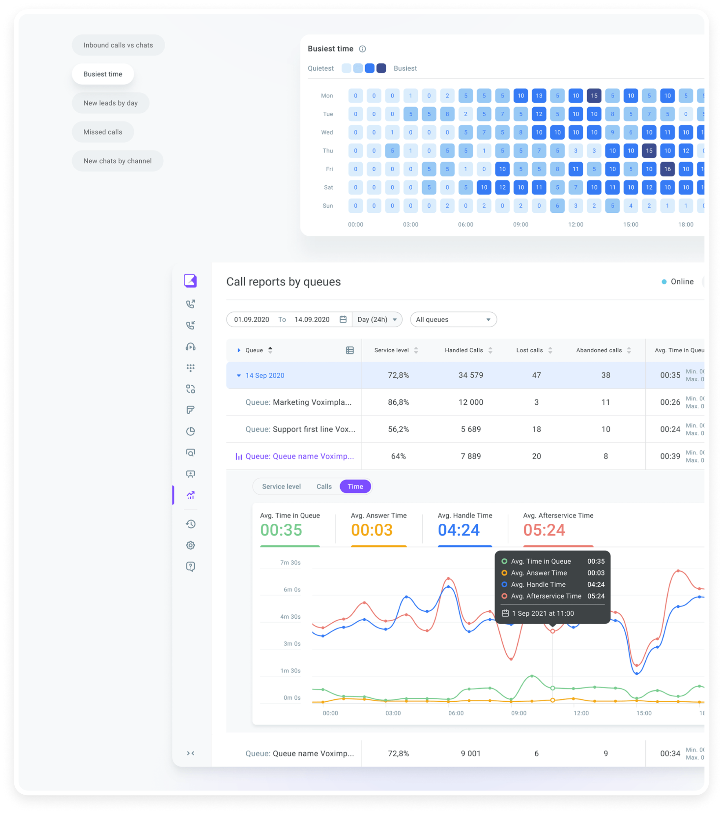 Contact-center busiest-time heat map and queue performance reports.